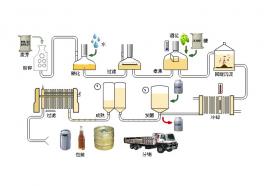 啤酒生產工藝流程圖